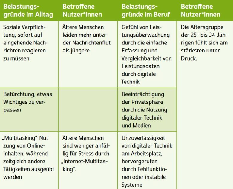 Digitaler Stress