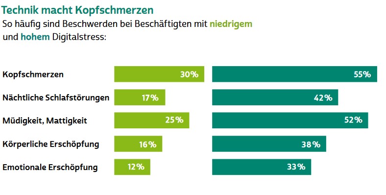 Digitaler Stress